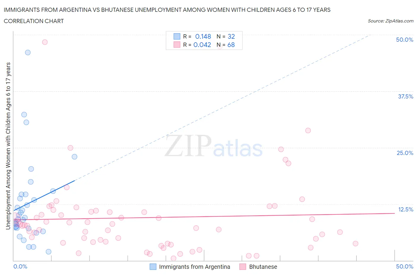 Immigrants from Argentina vs Bhutanese Unemployment Among Women with Children Ages 6 to 17 years