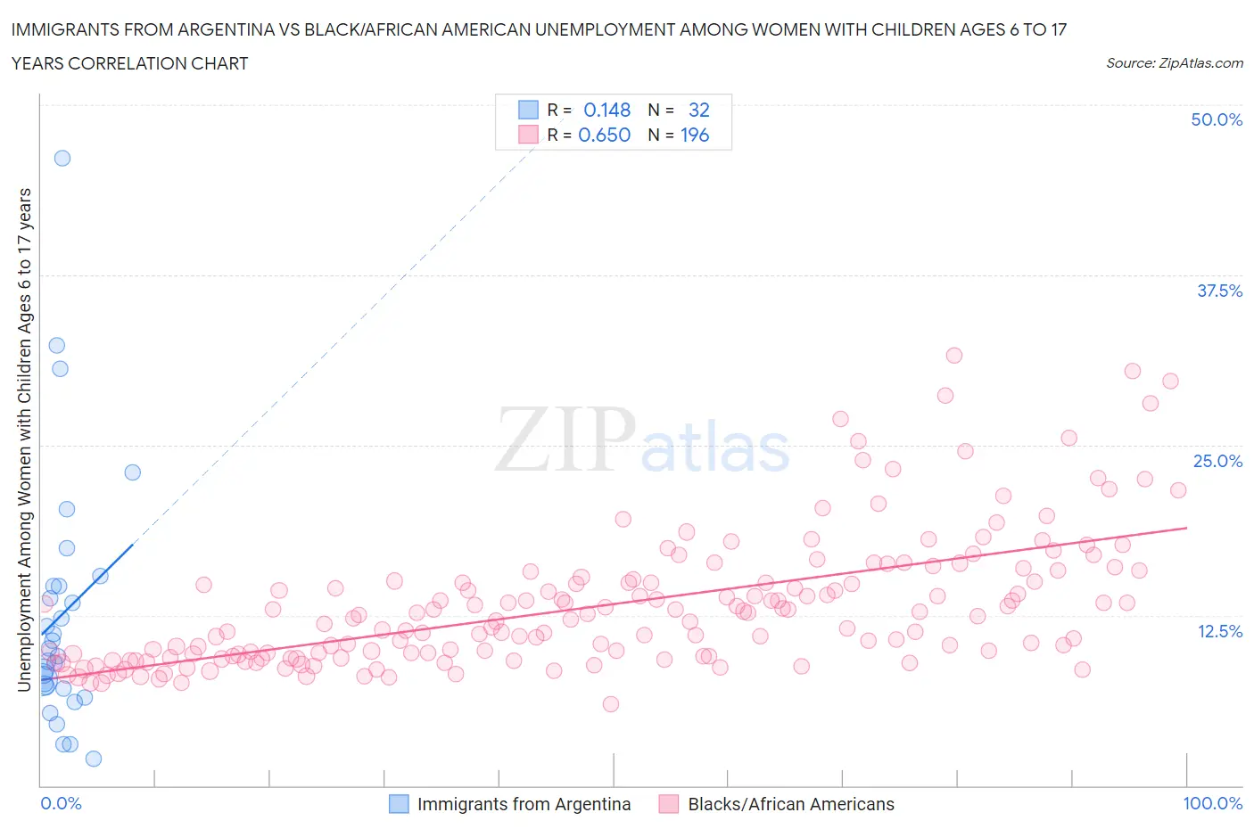 Immigrants from Argentina vs Black/African American Unemployment Among Women with Children Ages 6 to 17 years