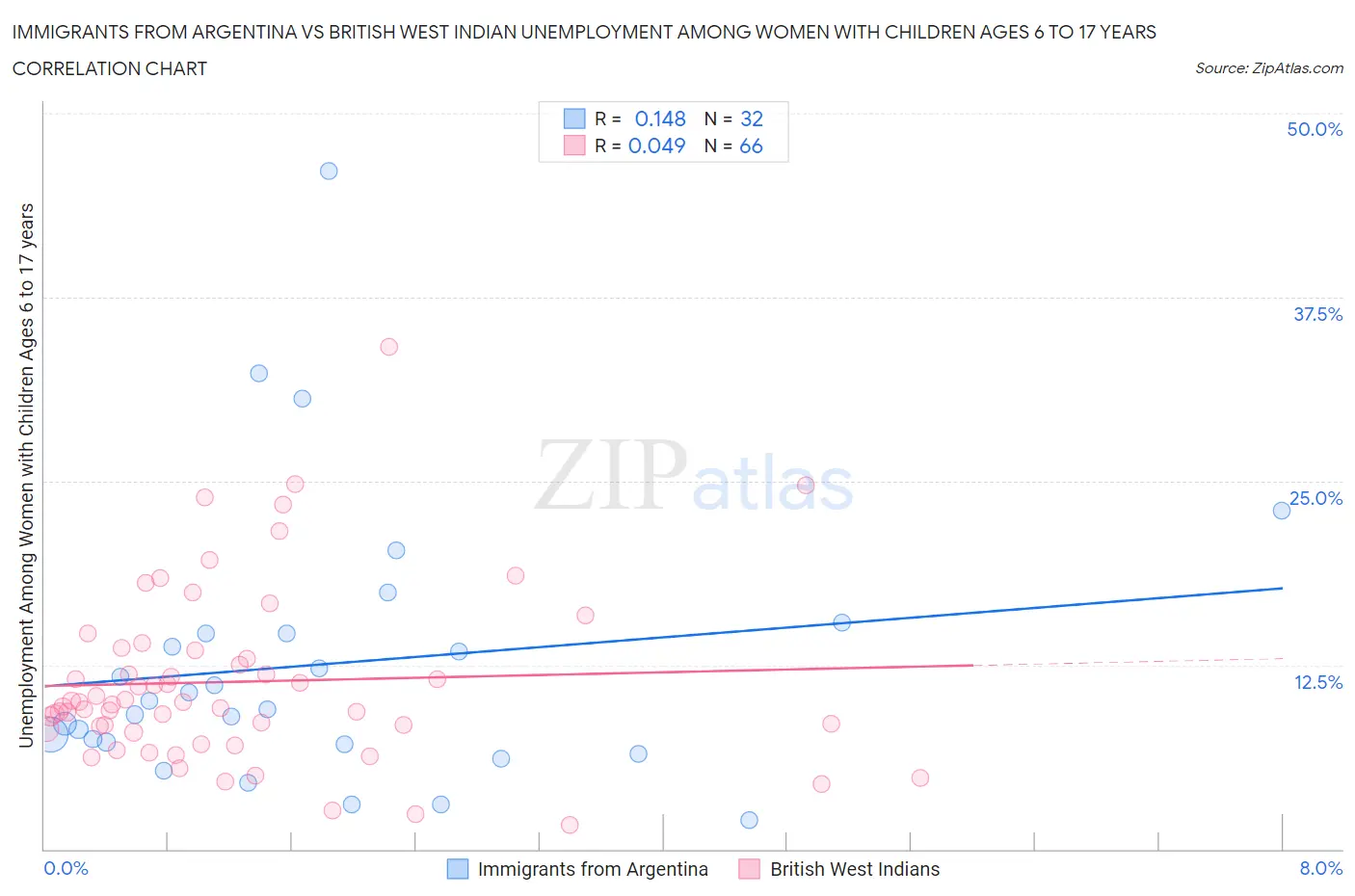Immigrants from Argentina vs British West Indian Unemployment Among Women with Children Ages 6 to 17 years