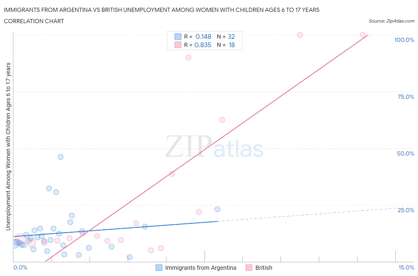 Immigrants from Argentina vs British Unemployment Among Women with Children Ages 6 to 17 years