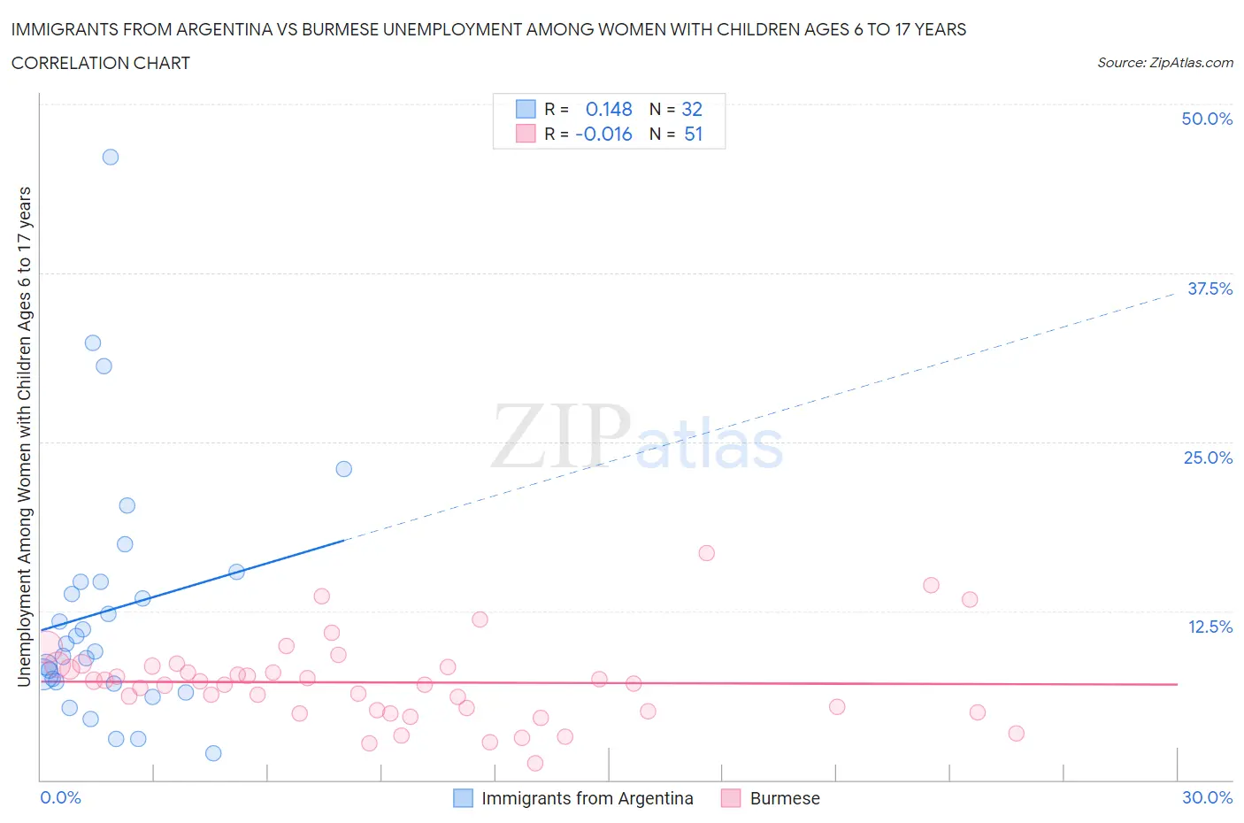 Immigrants from Argentina vs Burmese Unemployment Among Women with Children Ages 6 to 17 years