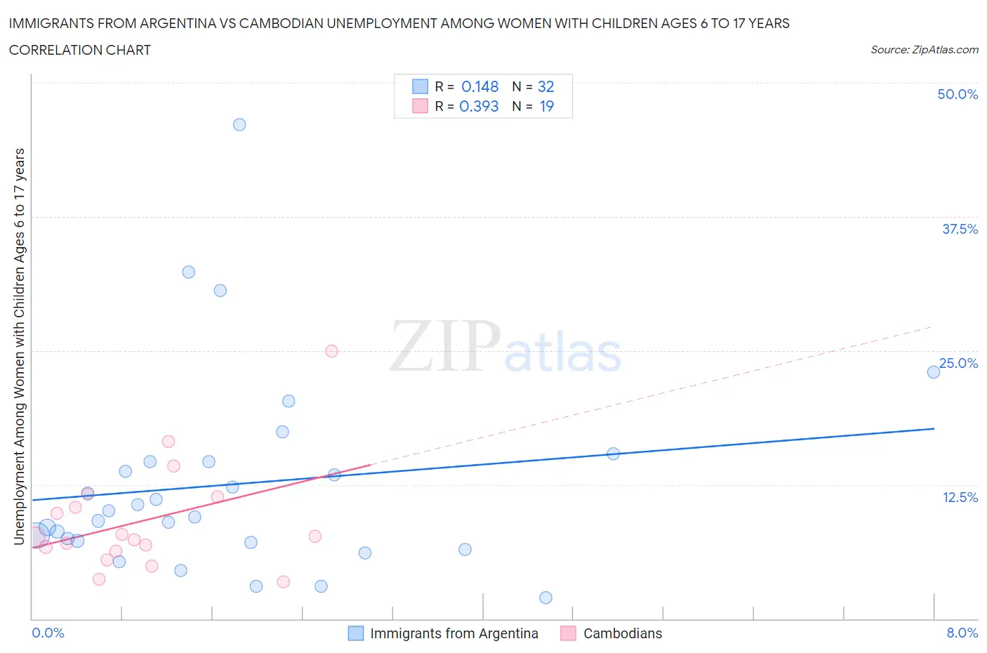 Immigrants from Argentina vs Cambodian Unemployment Among Women with Children Ages 6 to 17 years