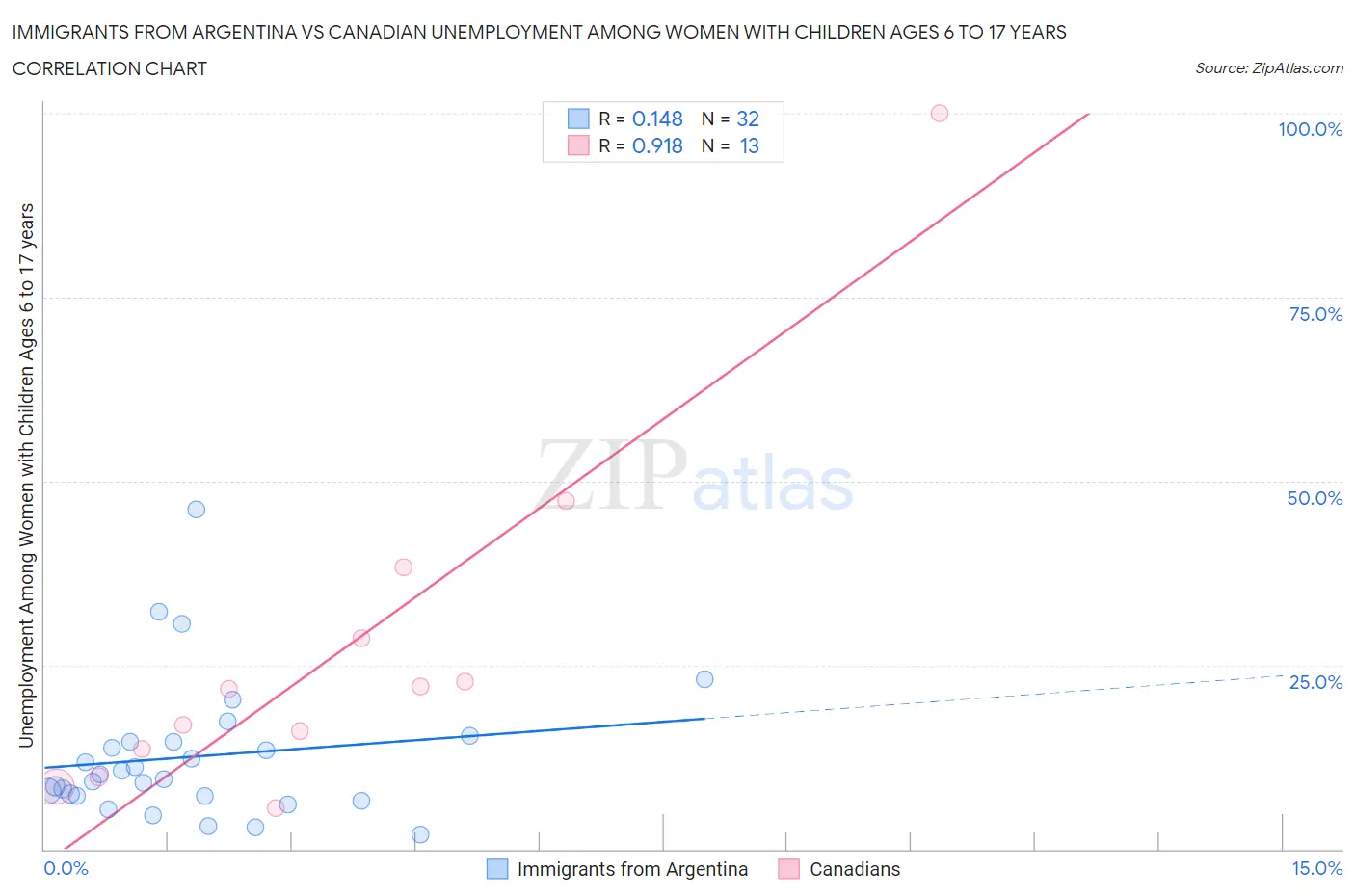 Immigrants from Argentina vs Canadian Unemployment Among Women with Children Ages 6 to 17 years