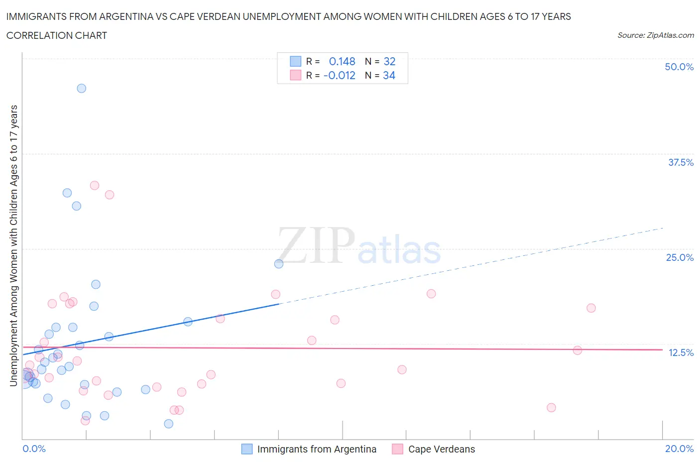 Immigrants from Argentina vs Cape Verdean Unemployment Among Women with Children Ages 6 to 17 years