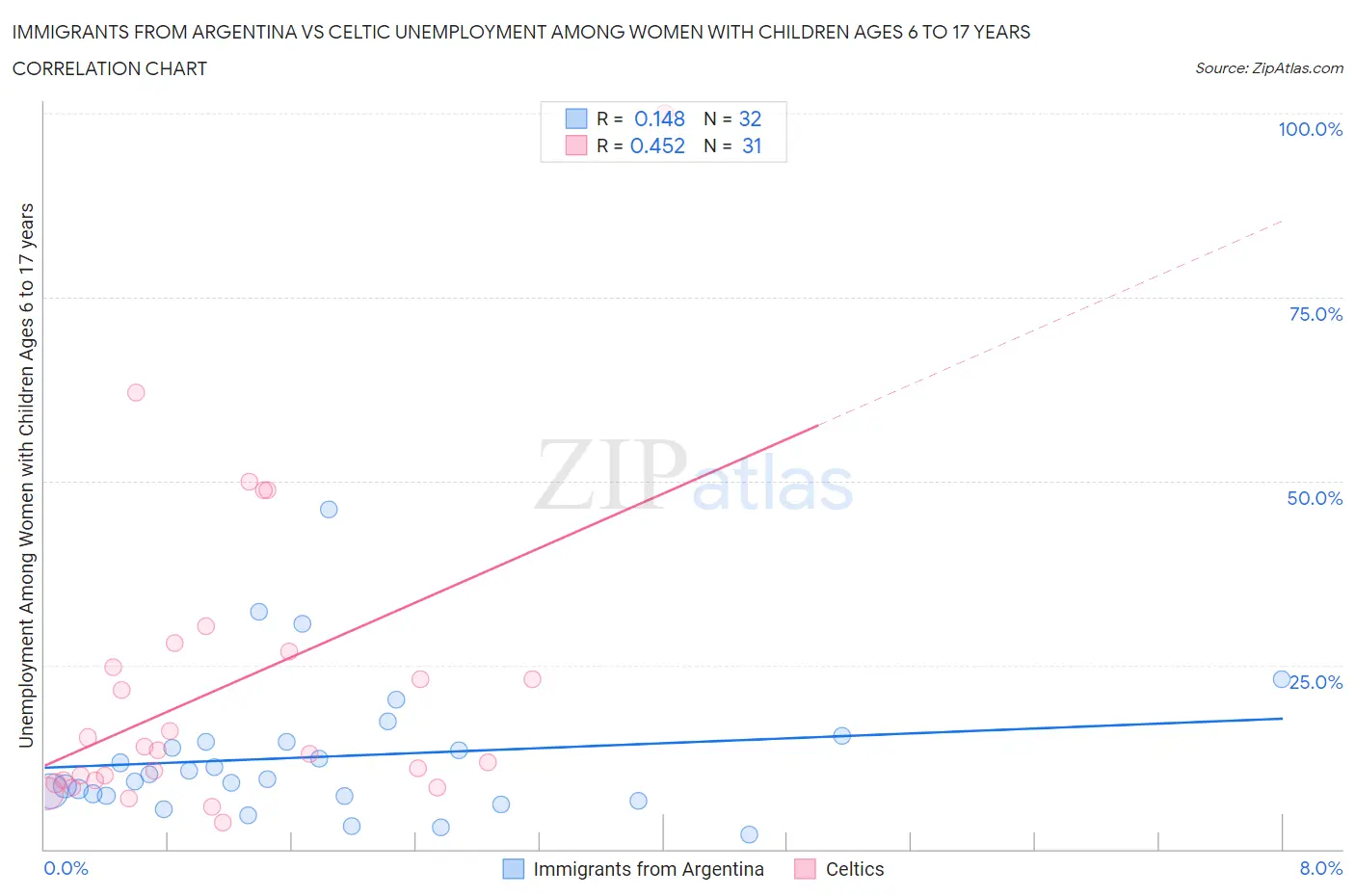 Immigrants from Argentina vs Celtic Unemployment Among Women with Children Ages 6 to 17 years