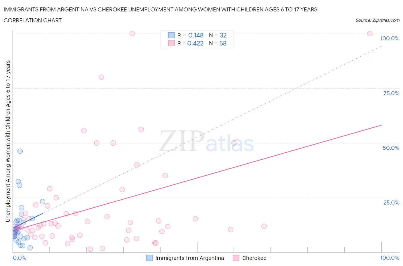Immigrants from Argentina vs Cherokee Unemployment Among Women with Children Ages 6 to 17 years