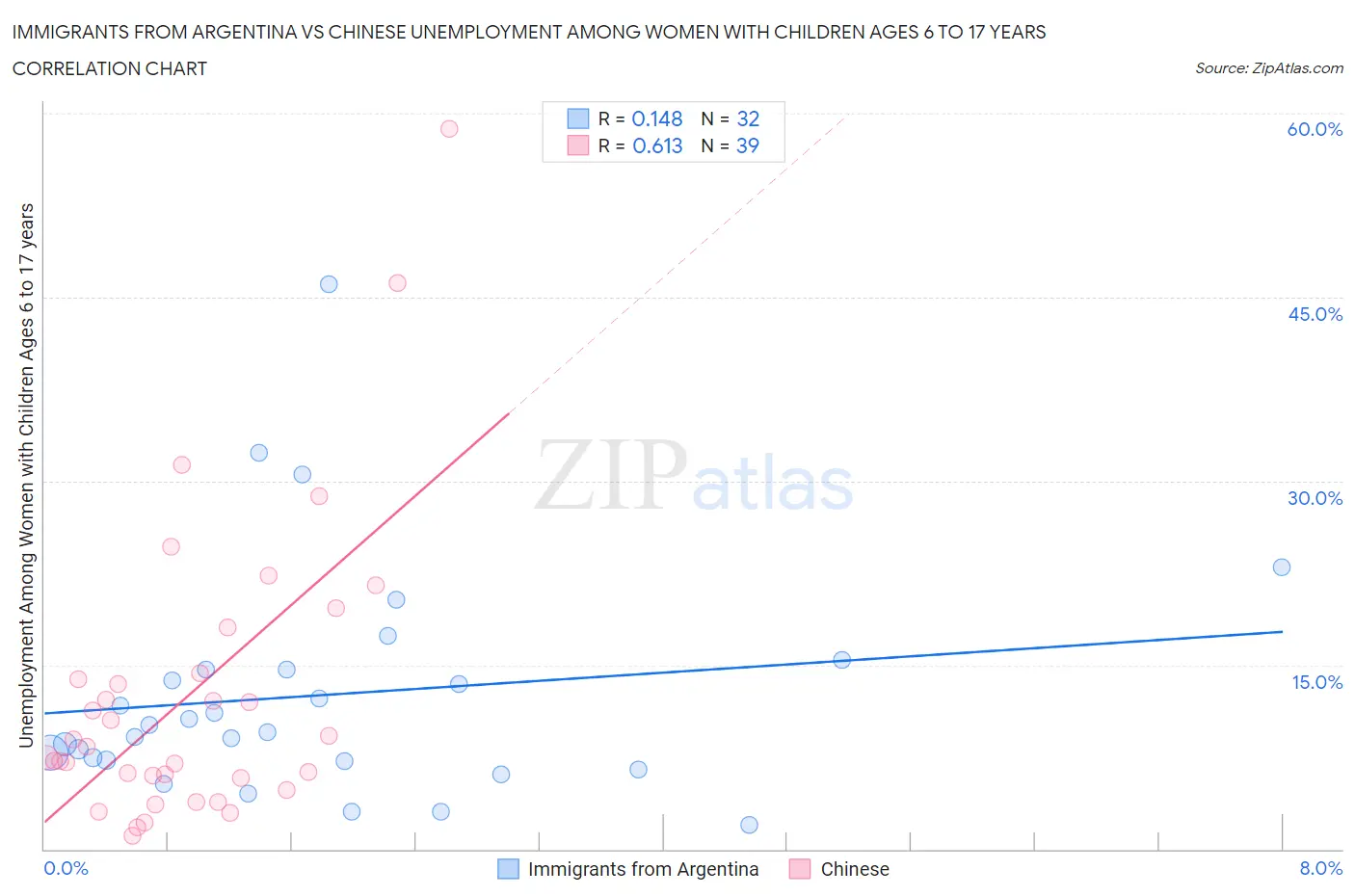 Immigrants from Argentina vs Chinese Unemployment Among Women with Children Ages 6 to 17 years