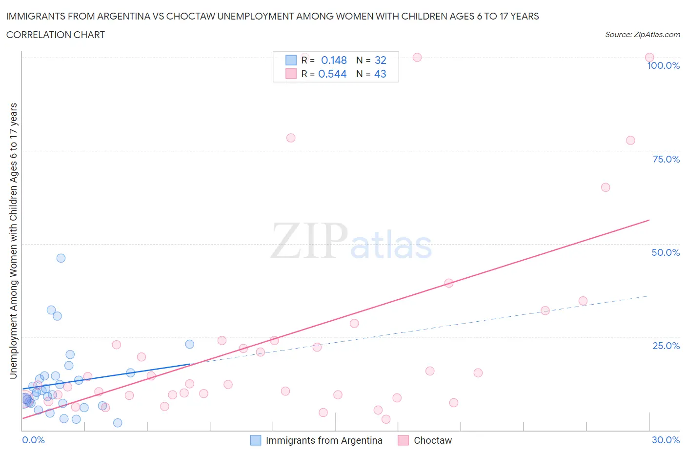 Immigrants from Argentina vs Choctaw Unemployment Among Women with Children Ages 6 to 17 years