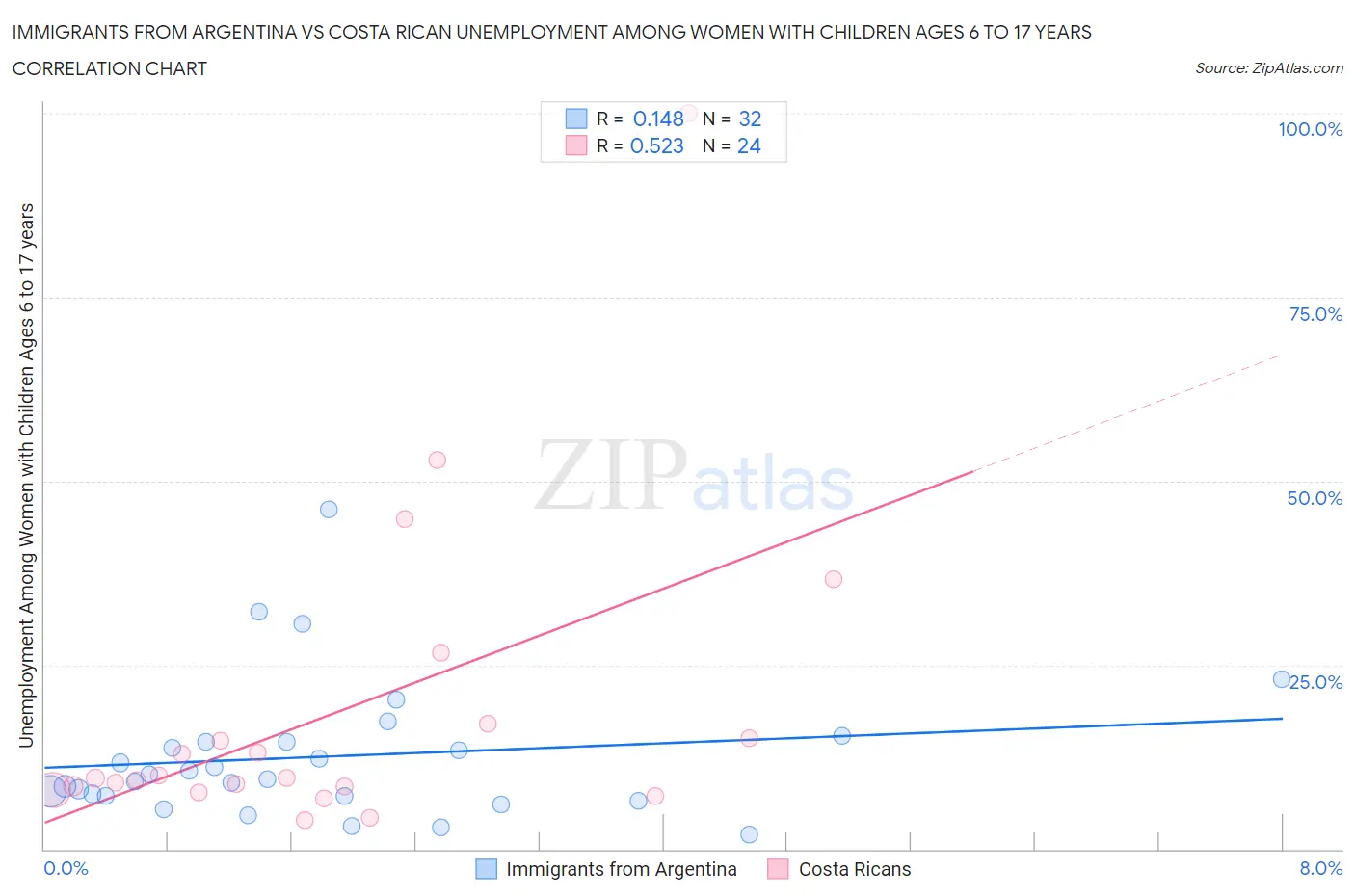 Immigrants from Argentina vs Costa Rican Unemployment Among Women with Children Ages 6 to 17 years