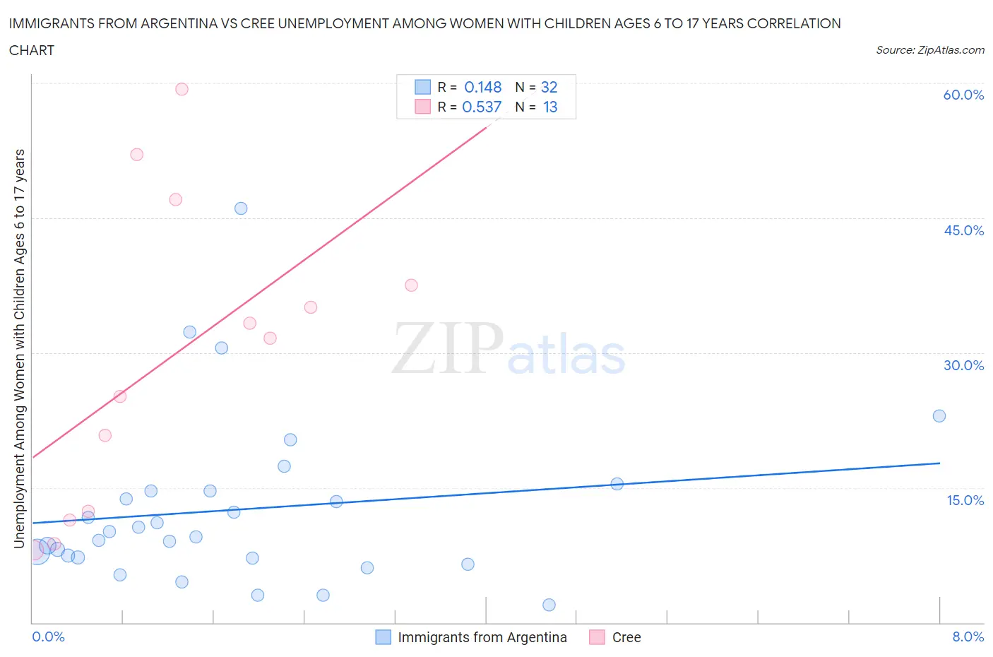 Immigrants from Argentina vs Cree Unemployment Among Women with Children Ages 6 to 17 years