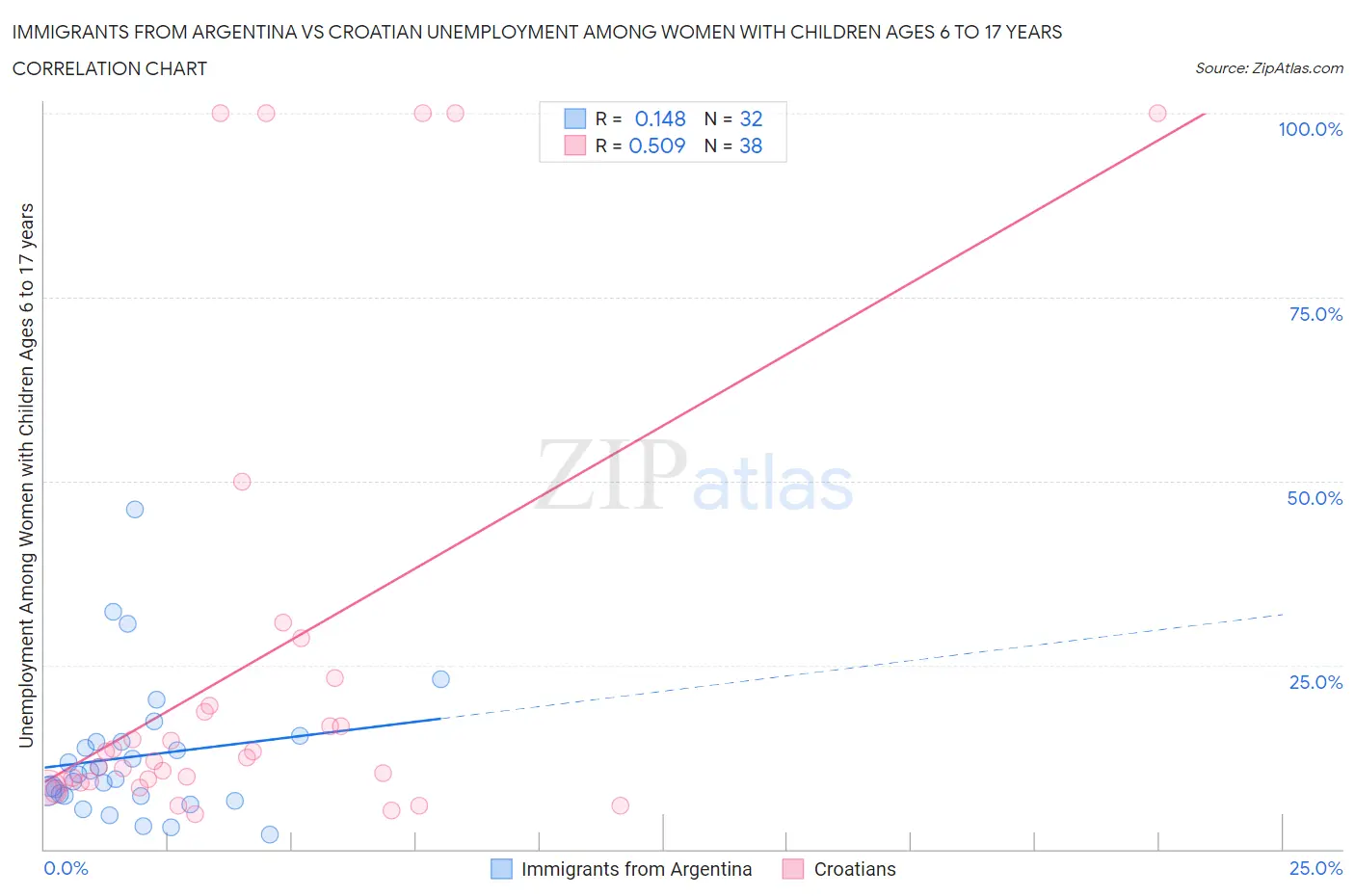 Immigrants from Argentina vs Croatian Unemployment Among Women with Children Ages 6 to 17 years