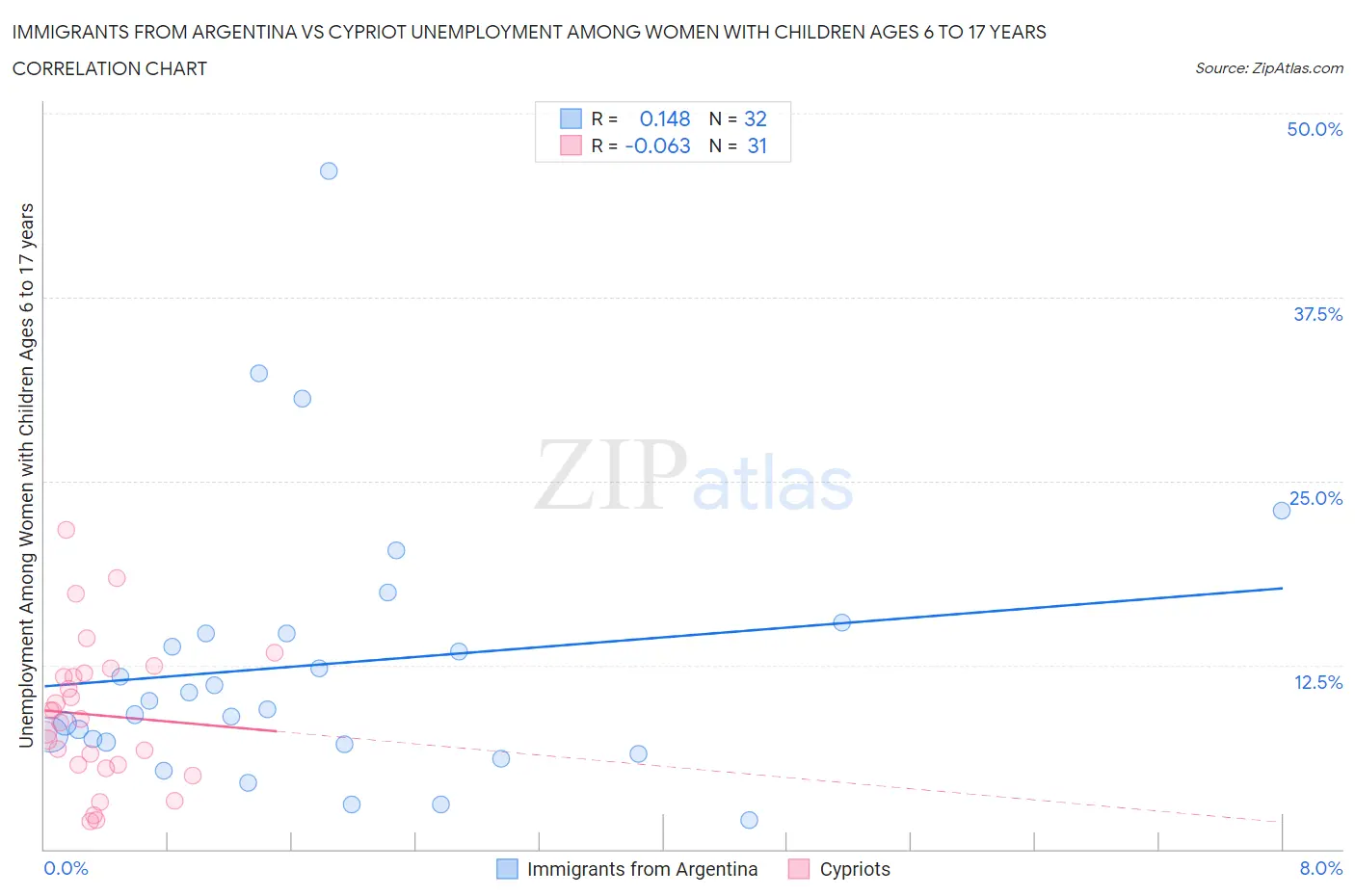 Immigrants from Argentina vs Cypriot Unemployment Among Women with Children Ages 6 to 17 years