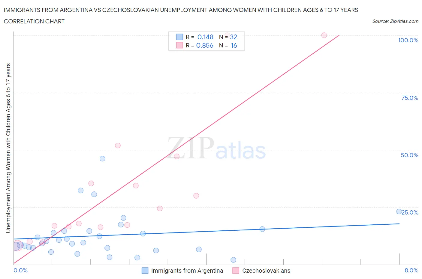 Immigrants from Argentina vs Czechoslovakian Unemployment Among Women with Children Ages 6 to 17 years