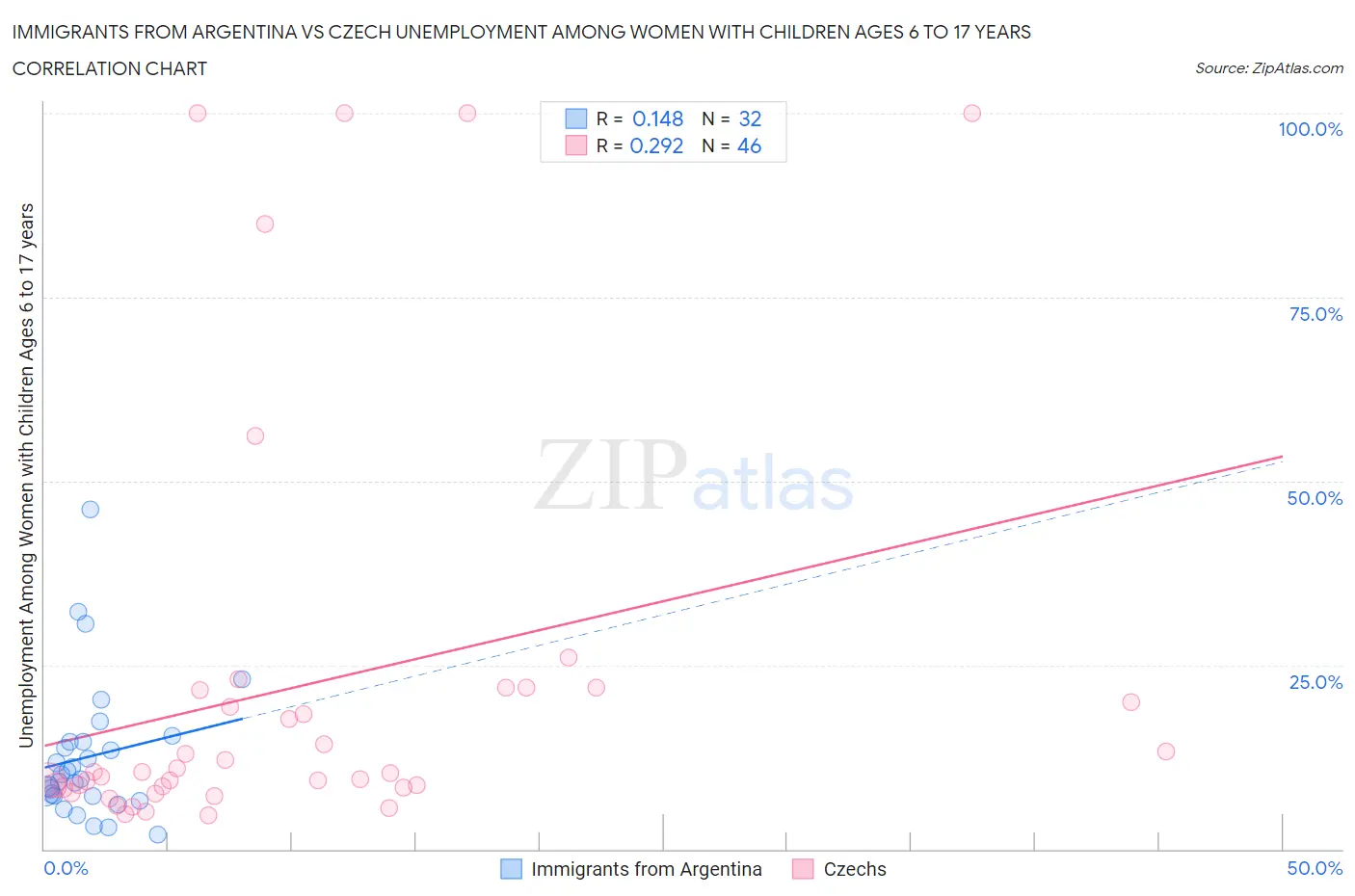 Immigrants from Argentina vs Czech Unemployment Among Women with Children Ages 6 to 17 years