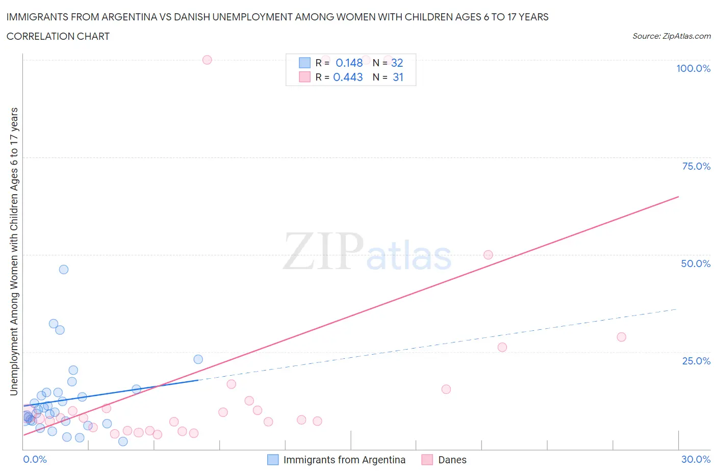 Immigrants from Argentina vs Danish Unemployment Among Women with Children Ages 6 to 17 years