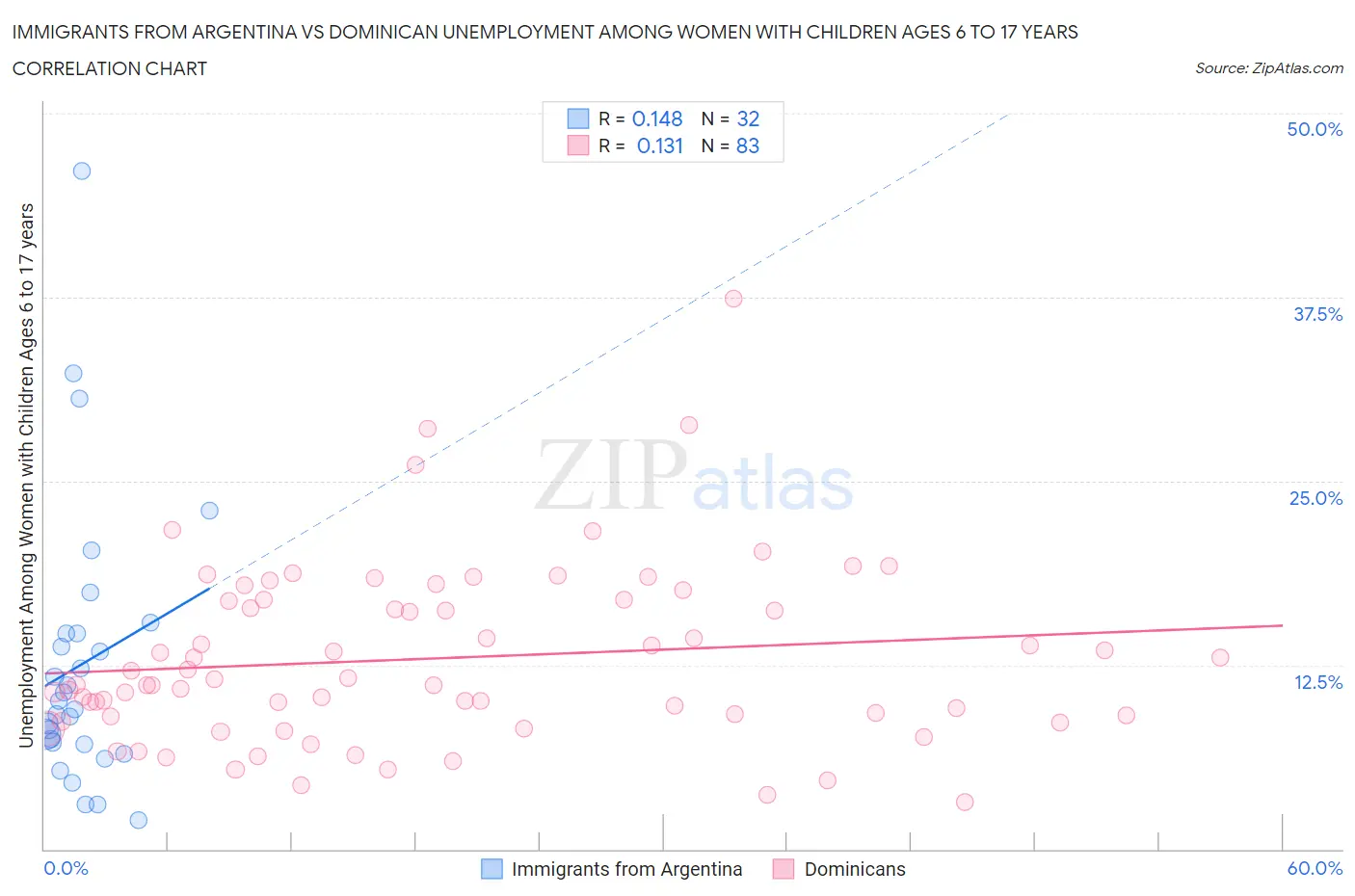 Immigrants from Argentina vs Dominican Unemployment Among Women with Children Ages 6 to 17 years