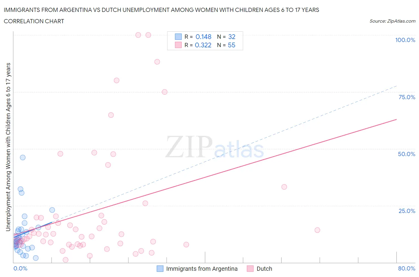 Immigrants from Argentina vs Dutch Unemployment Among Women with Children Ages 6 to 17 years