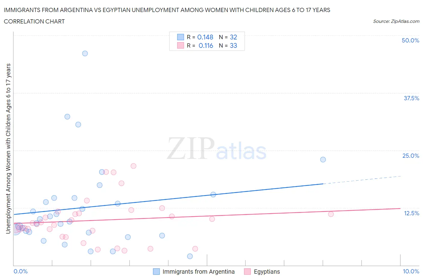 Immigrants from Argentina vs Egyptian Unemployment Among Women with Children Ages 6 to 17 years