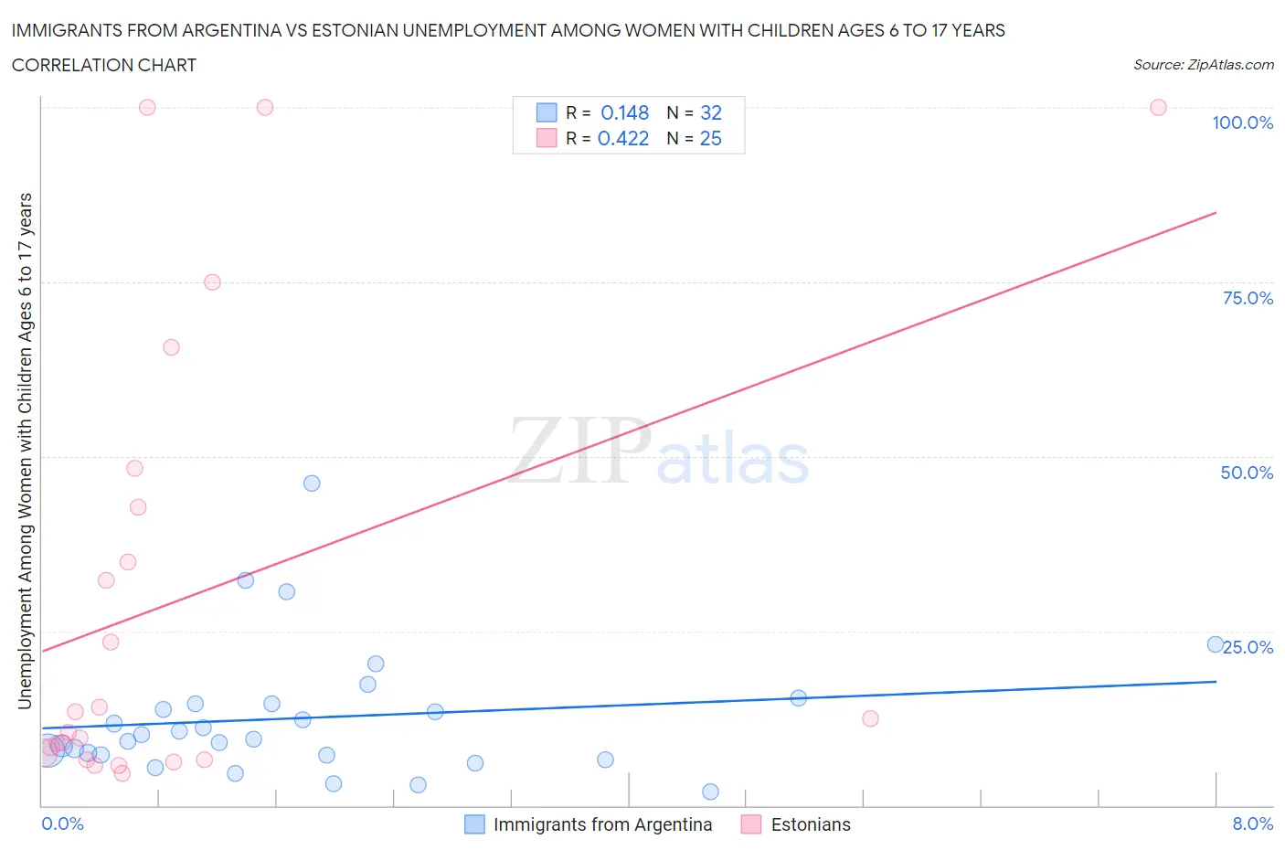 Immigrants from Argentina vs Estonian Unemployment Among Women with Children Ages 6 to 17 years