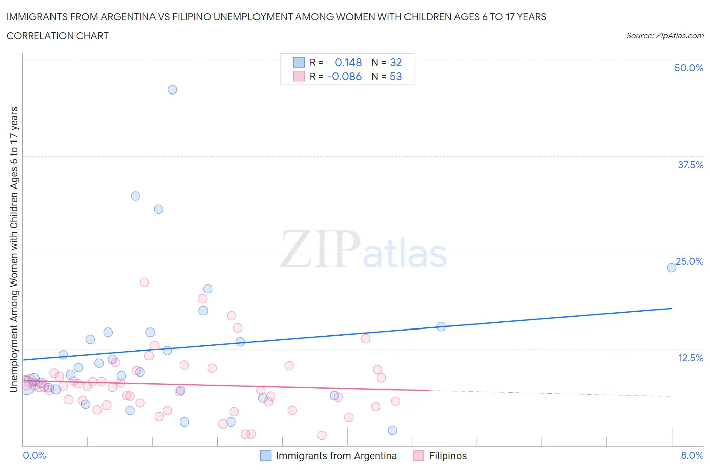 Immigrants from Argentina vs Filipino Unemployment Among Women with Children Ages 6 to 17 years