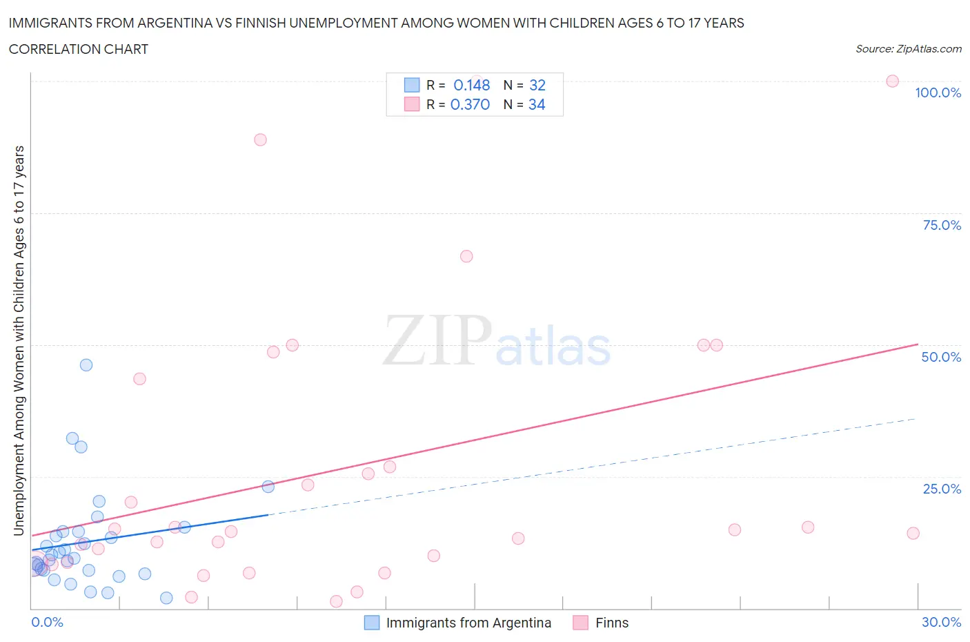Immigrants from Argentina vs Finnish Unemployment Among Women with Children Ages 6 to 17 years