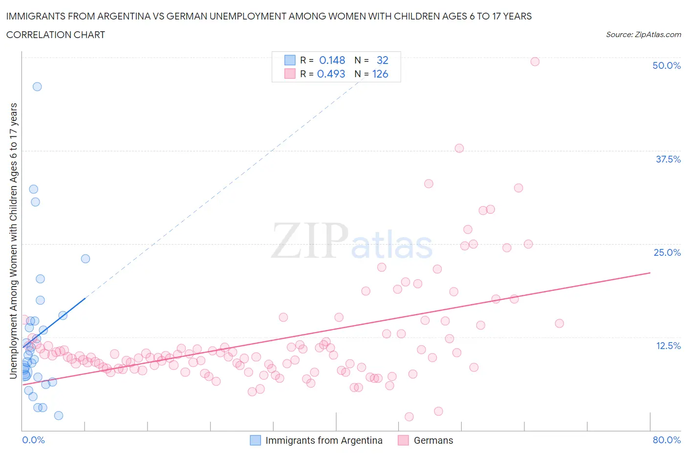 Immigrants from Argentina vs German Unemployment Among Women with Children Ages 6 to 17 years