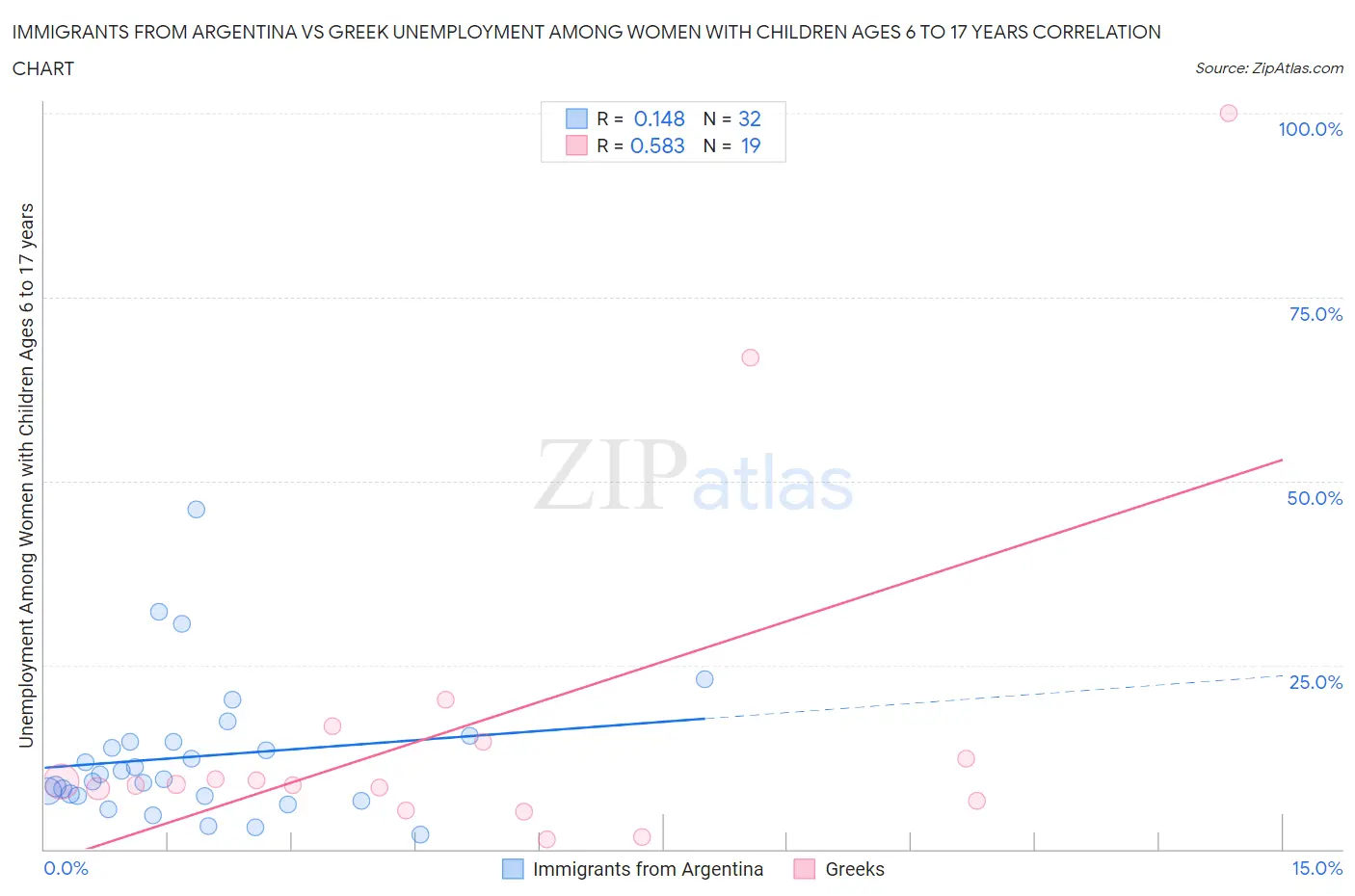 Immigrants from Argentina vs Greek Unemployment Among Women with Children Ages 6 to 17 years