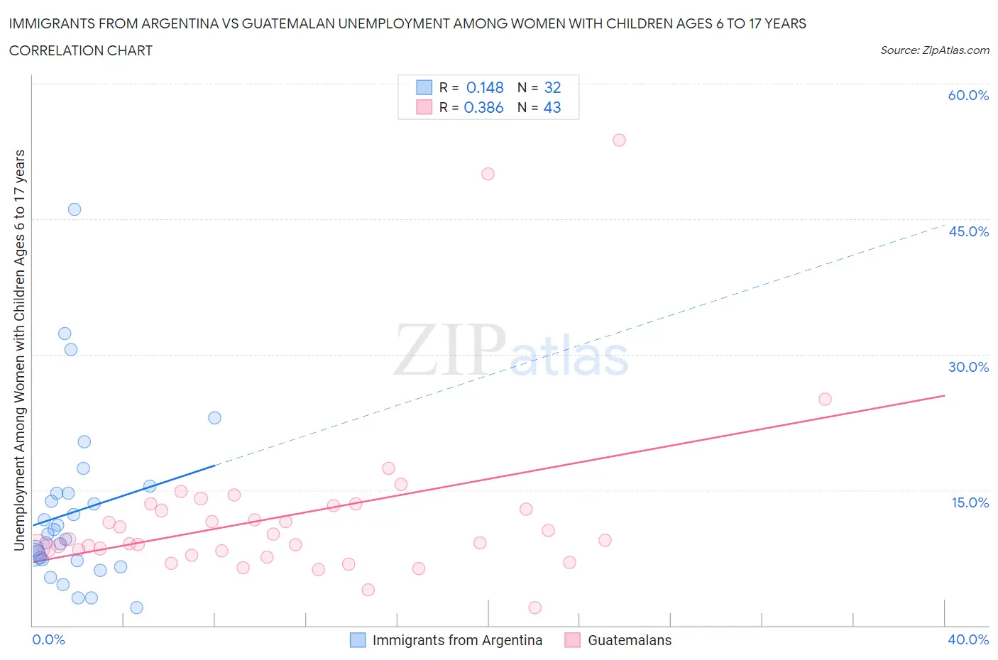 Immigrants from Argentina vs Guatemalan Unemployment Among Women with Children Ages 6 to 17 years