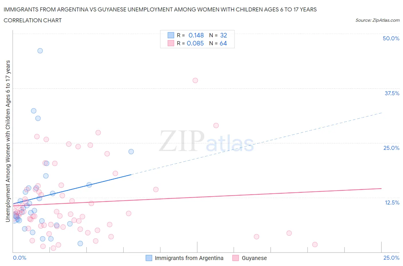 Immigrants from Argentina vs Guyanese Unemployment Among Women with Children Ages 6 to 17 years