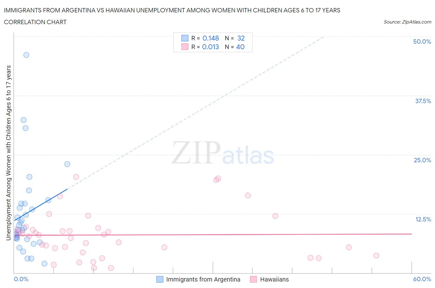 Immigrants from Argentina vs Hawaiian Unemployment Among Women with Children Ages 6 to 17 years