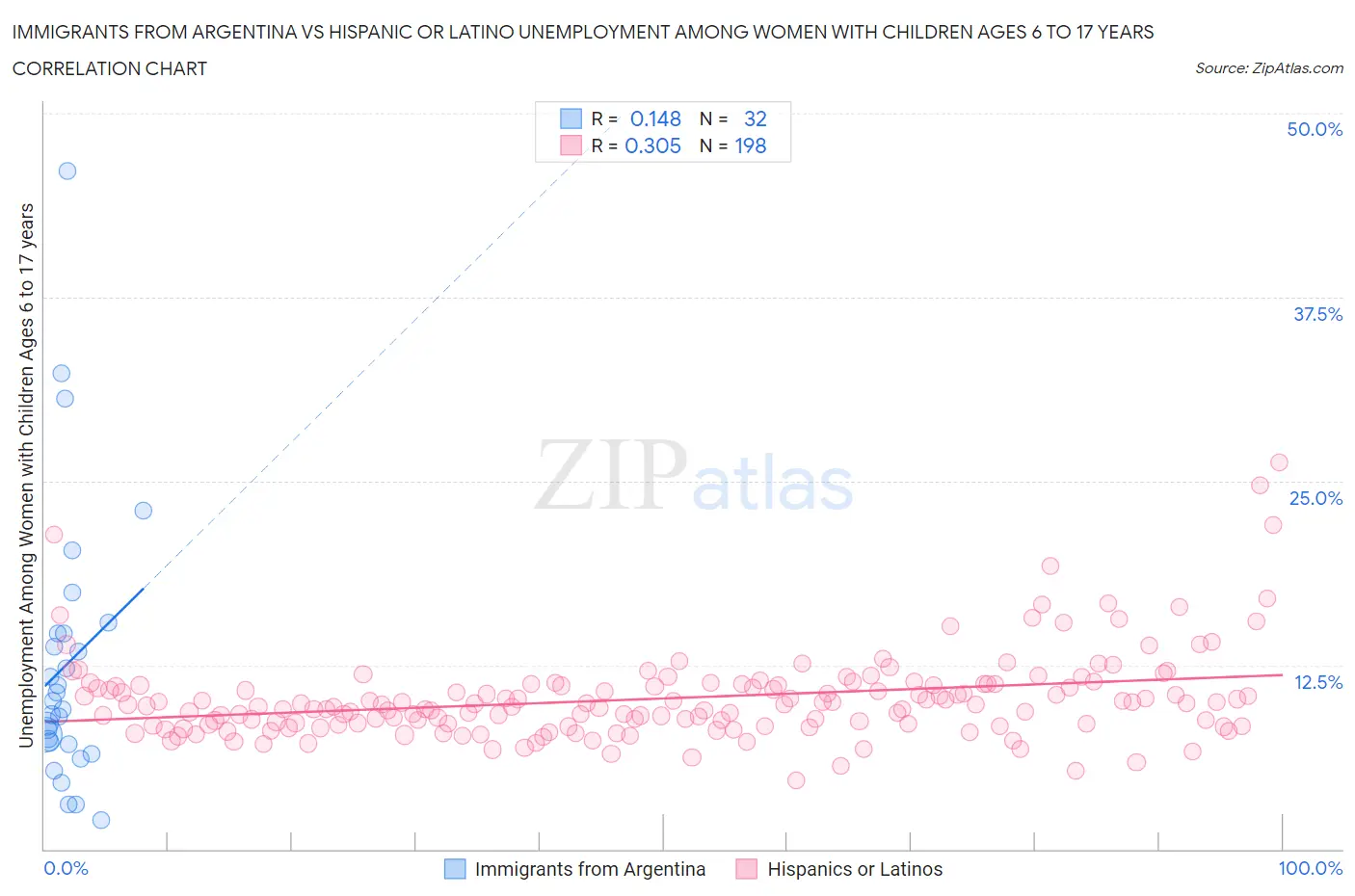 Immigrants from Argentina vs Hispanic or Latino Unemployment Among Women with Children Ages 6 to 17 years