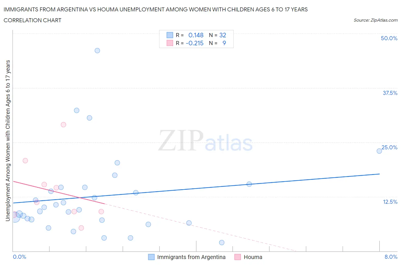 Immigrants from Argentina vs Houma Unemployment Among Women with Children Ages 6 to 17 years