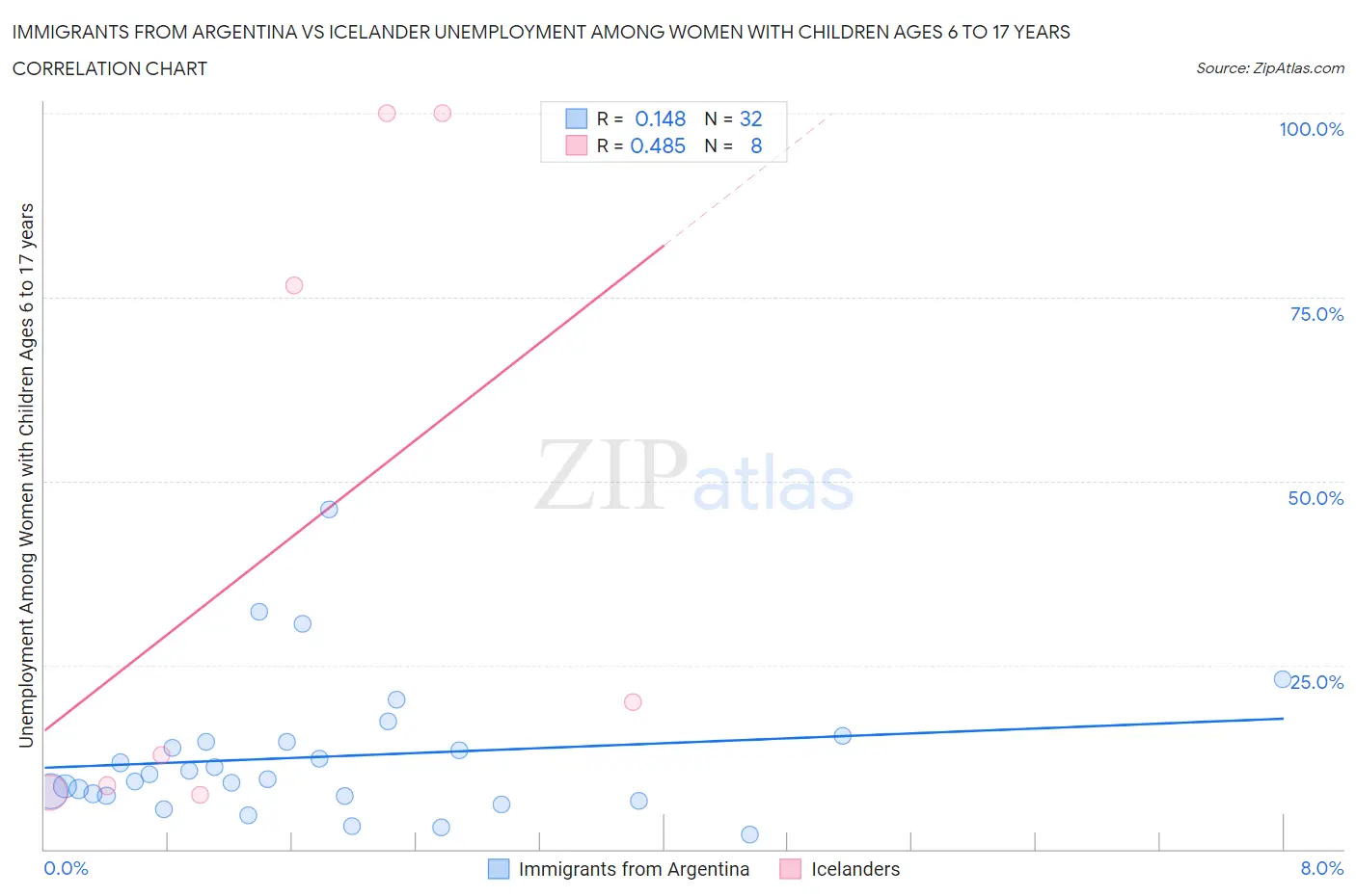 Immigrants from Argentina vs Icelander Unemployment Among Women with Children Ages 6 to 17 years