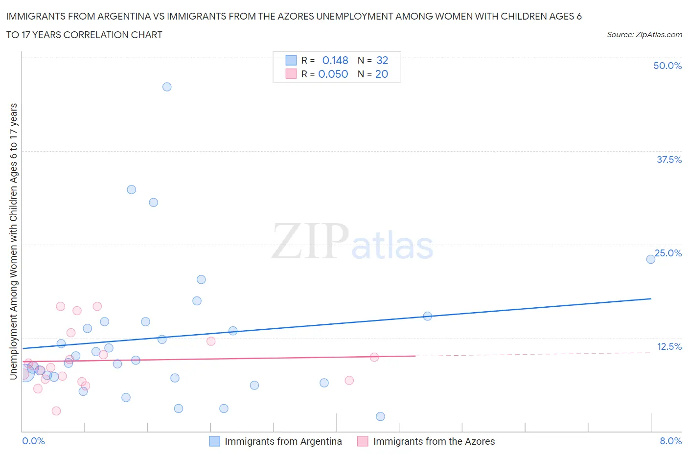 Immigrants from Argentina vs Immigrants from the Azores Unemployment Among Women with Children Ages 6 to 17 years