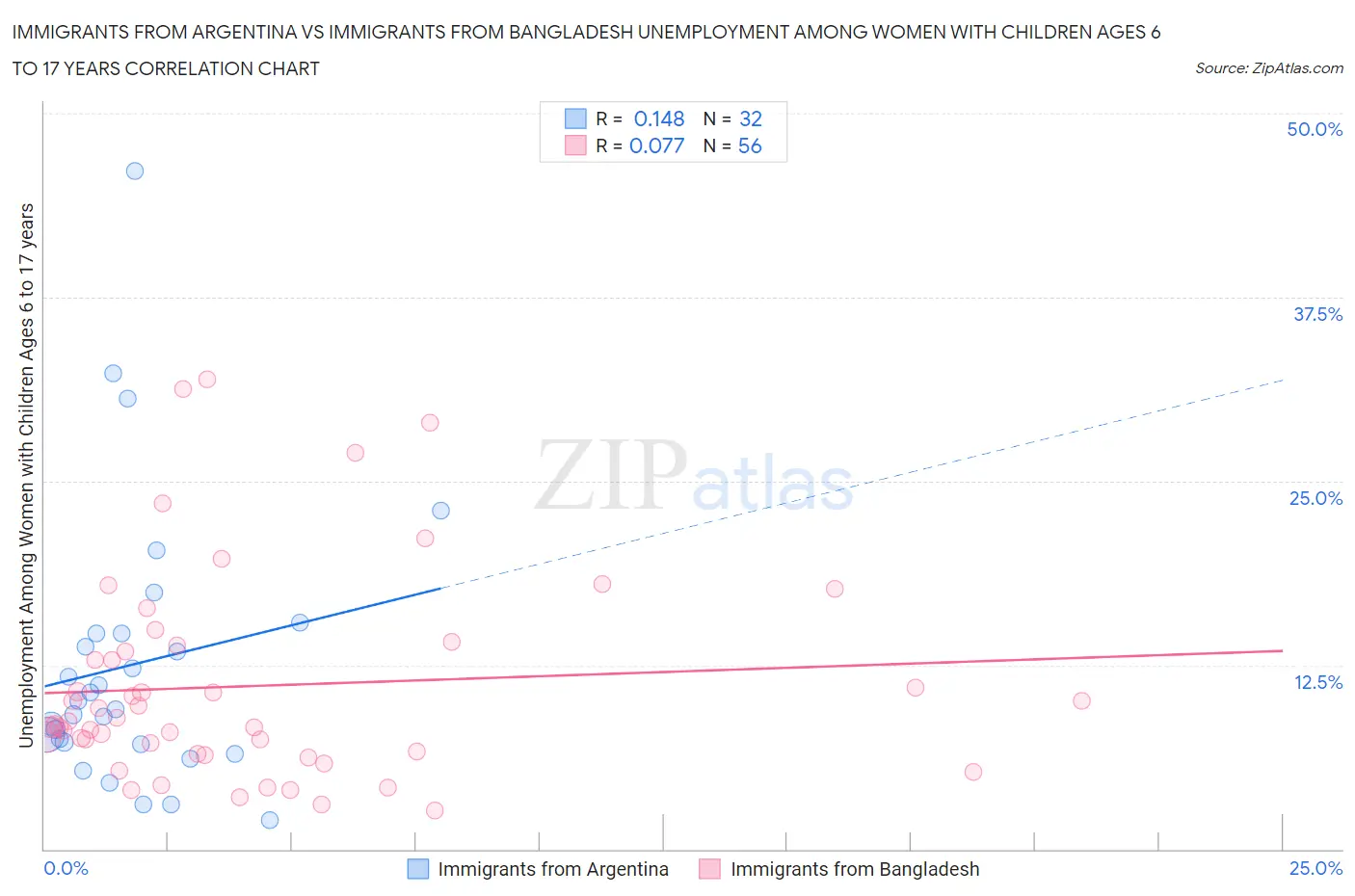 Immigrants from Argentina vs Immigrants from Bangladesh Unemployment Among Women with Children Ages 6 to 17 years