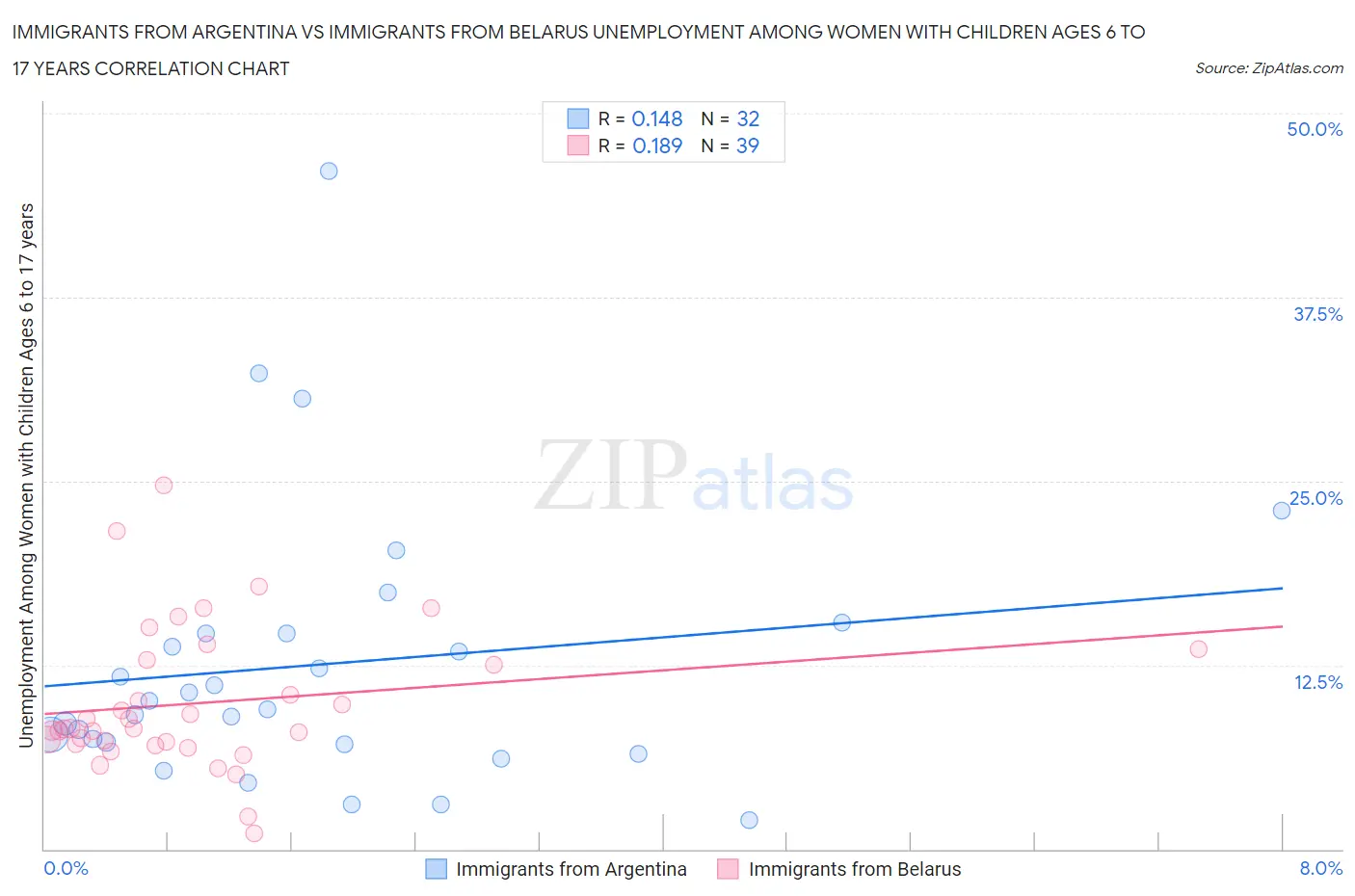 Immigrants from Argentina vs Immigrants from Belarus Unemployment Among Women with Children Ages 6 to 17 years