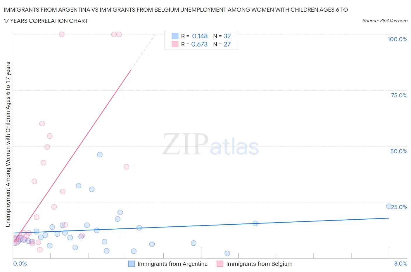 Immigrants from Argentina vs Immigrants from Belgium Unemployment Among Women with Children Ages 6 to 17 years