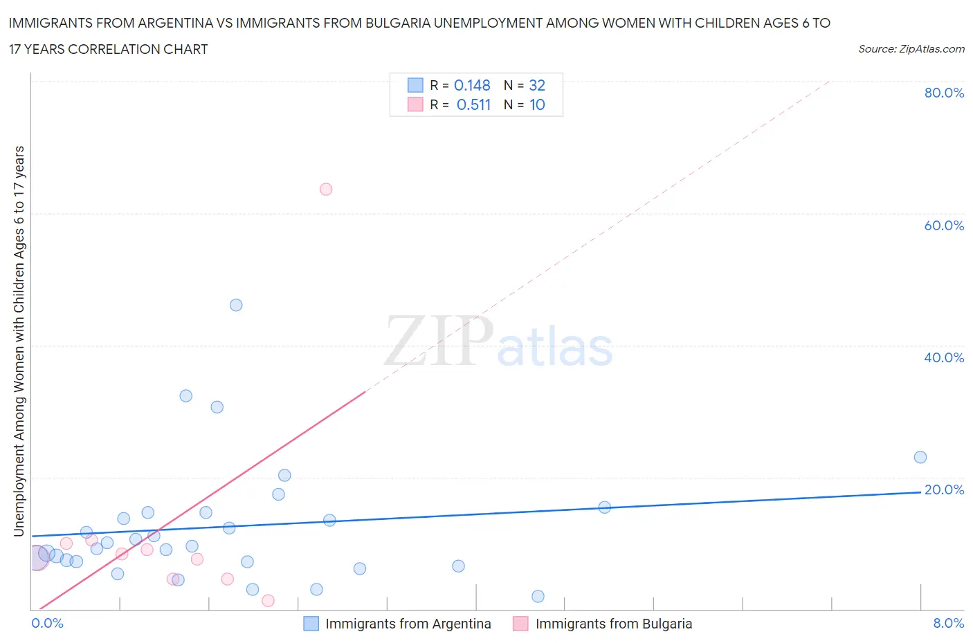 Immigrants from Argentina vs Immigrants from Bulgaria Unemployment Among Women with Children Ages 6 to 17 years