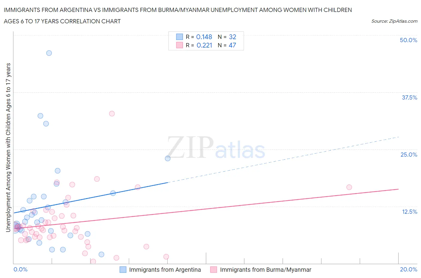 Immigrants from Argentina vs Immigrants from Burma/Myanmar Unemployment Among Women with Children Ages 6 to 17 years