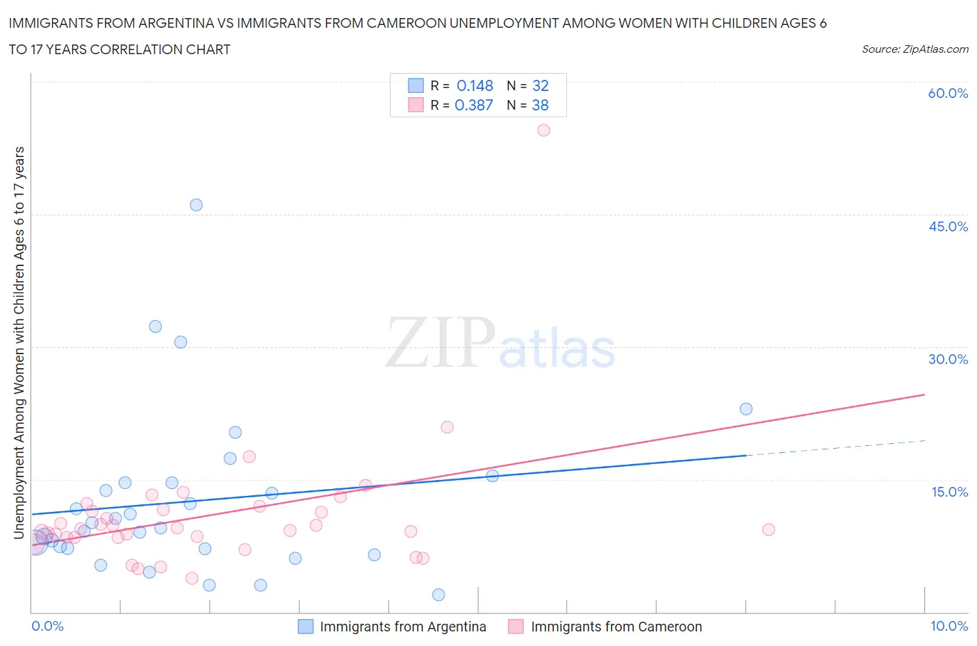 Immigrants from Argentina vs Immigrants from Cameroon Unemployment Among Women with Children Ages 6 to 17 years