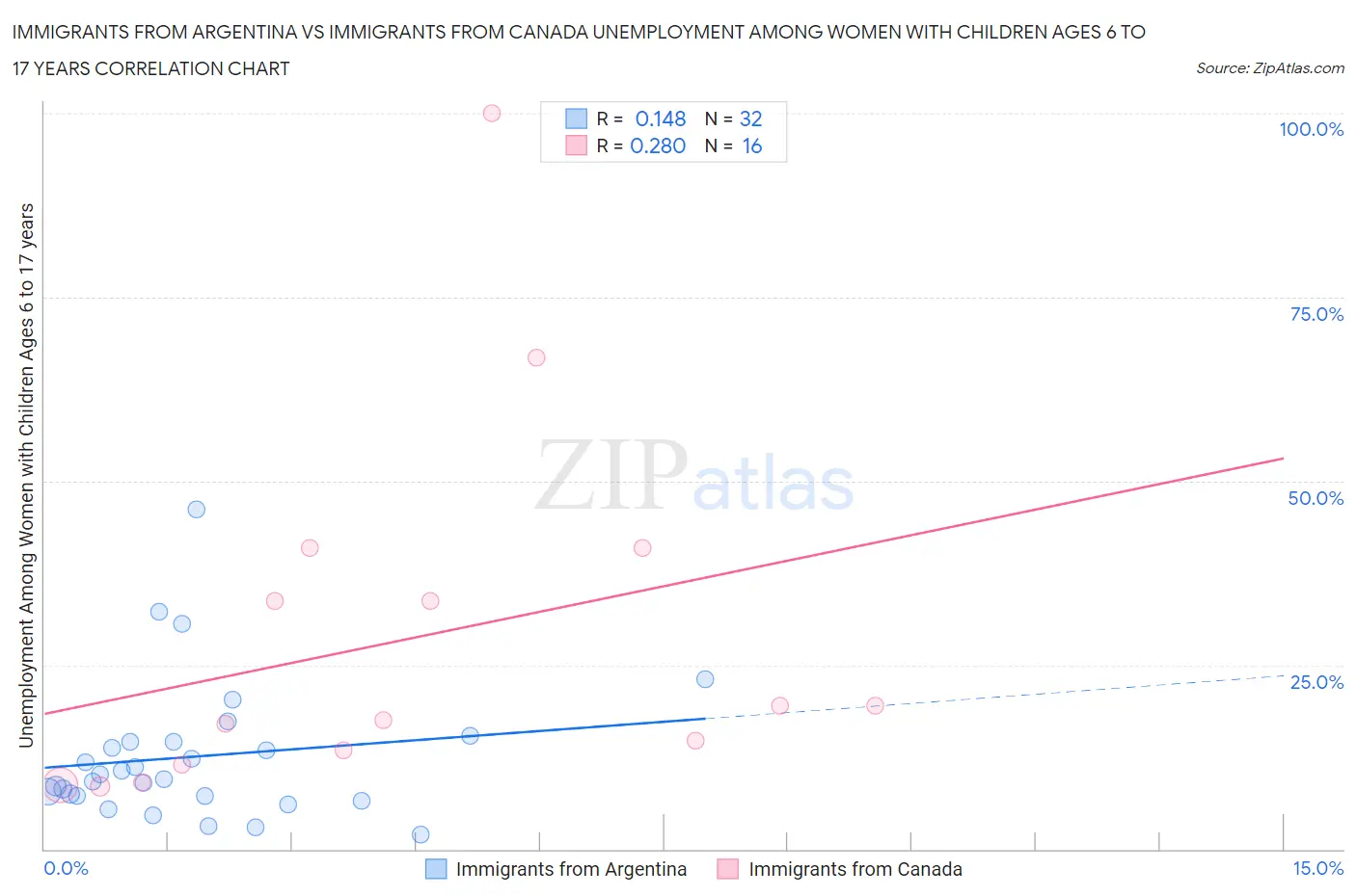 Immigrants from Argentina vs Immigrants from Canada Unemployment Among Women with Children Ages 6 to 17 years