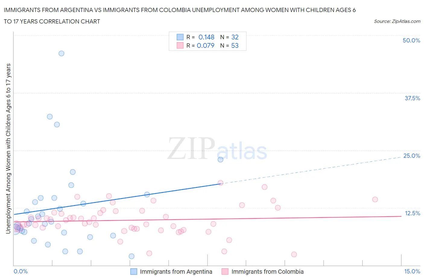 Immigrants from Argentina vs Immigrants from Colombia Unemployment Among Women with Children Ages 6 to 17 years