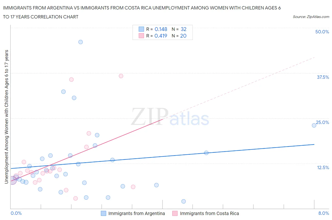 Immigrants from Argentina vs Immigrants from Costa Rica Unemployment Among Women with Children Ages 6 to 17 years