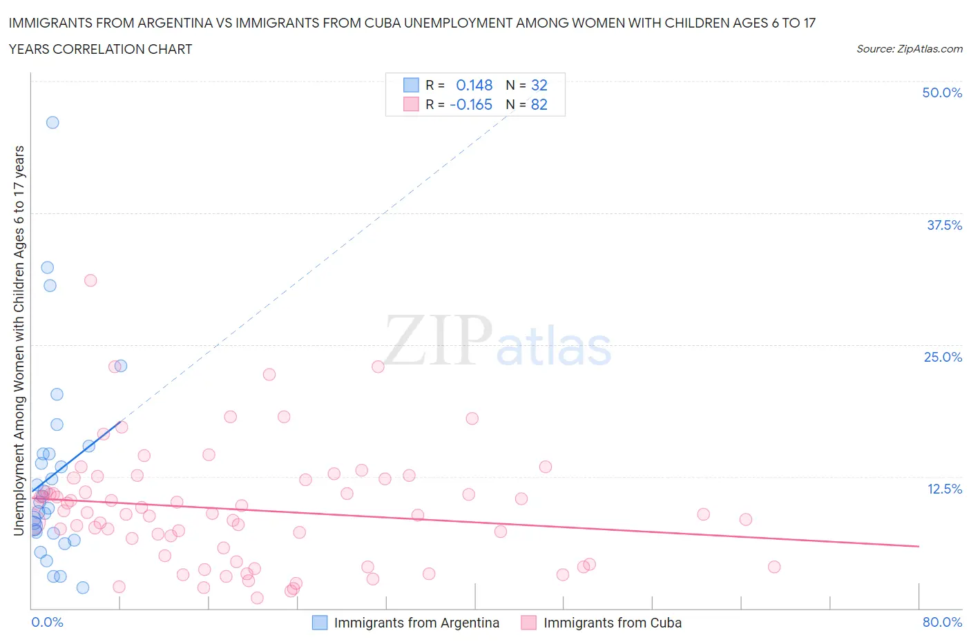 Immigrants from Argentina vs Immigrants from Cuba Unemployment Among Women with Children Ages 6 to 17 years