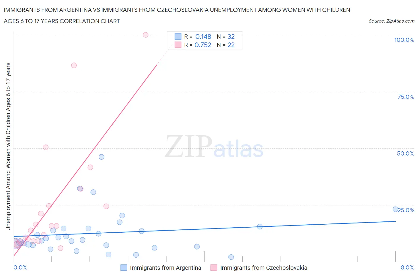Immigrants from Argentina vs Immigrants from Czechoslovakia Unemployment Among Women with Children Ages 6 to 17 years