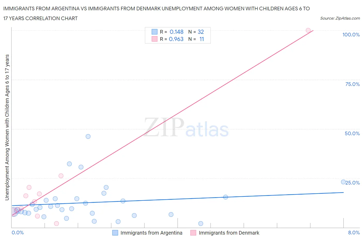 Immigrants from Argentina vs Immigrants from Denmark Unemployment Among Women with Children Ages 6 to 17 years