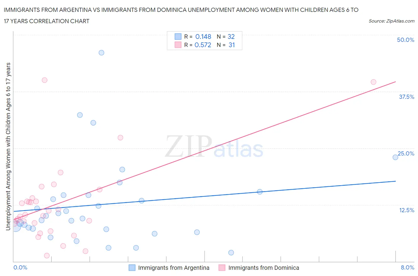 Immigrants from Argentina vs Immigrants from Dominica Unemployment Among Women with Children Ages 6 to 17 years