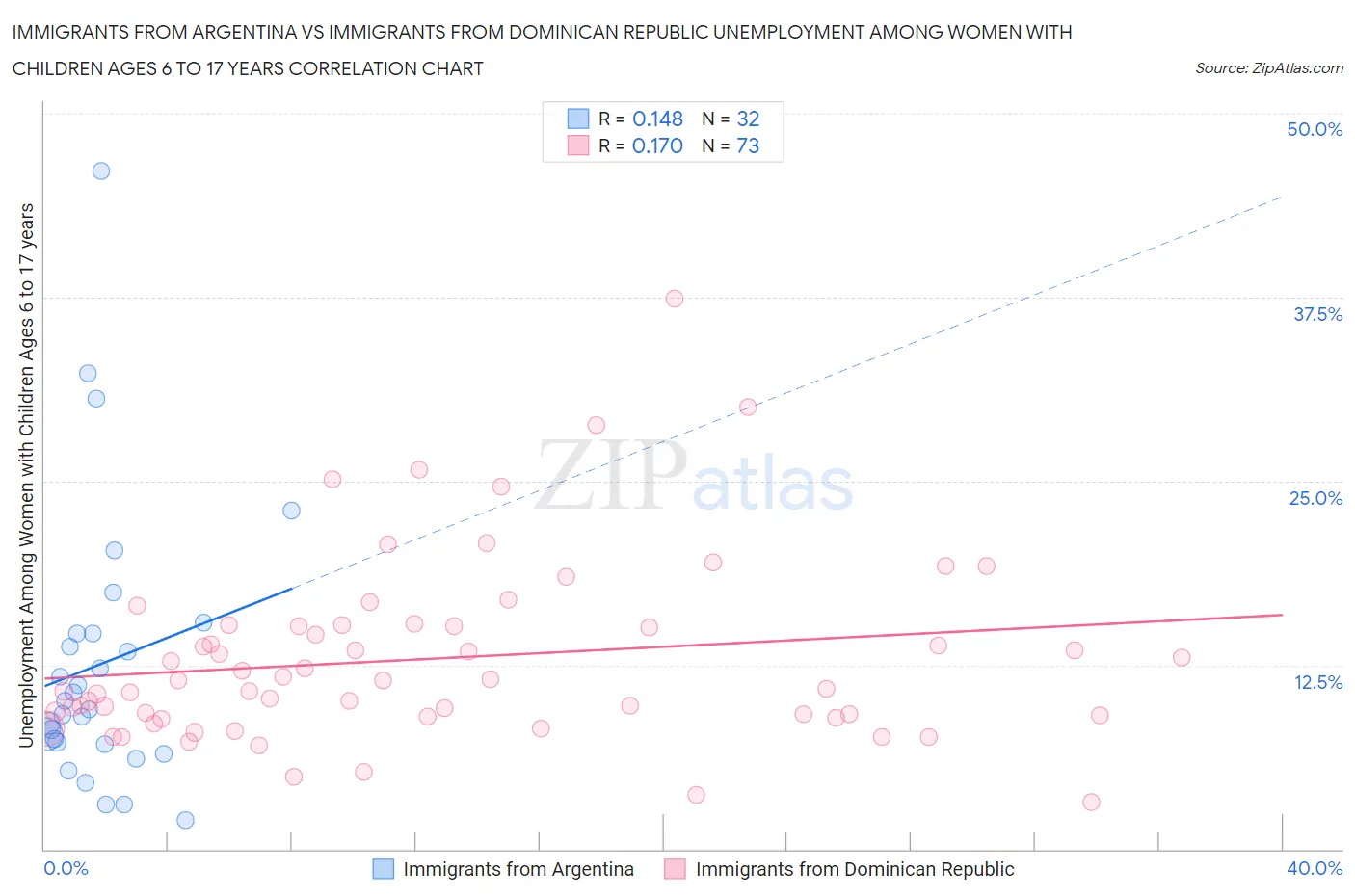 Immigrants from Argentina vs Immigrants from Dominican Republic Unemployment Among Women with Children Ages 6 to 17 years