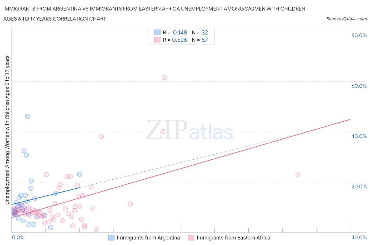 Immigrants from Argentina vs Immigrants from Eastern Africa Unemployment Among Women with Children Ages 6 to 17 years