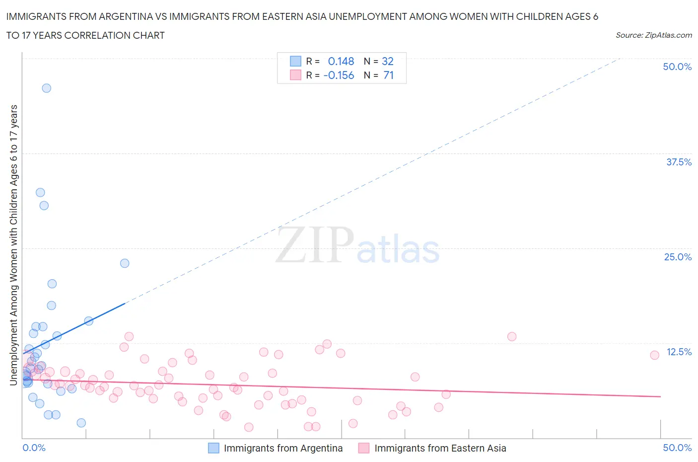 Immigrants from Argentina vs Immigrants from Eastern Asia Unemployment Among Women with Children Ages 6 to 17 years